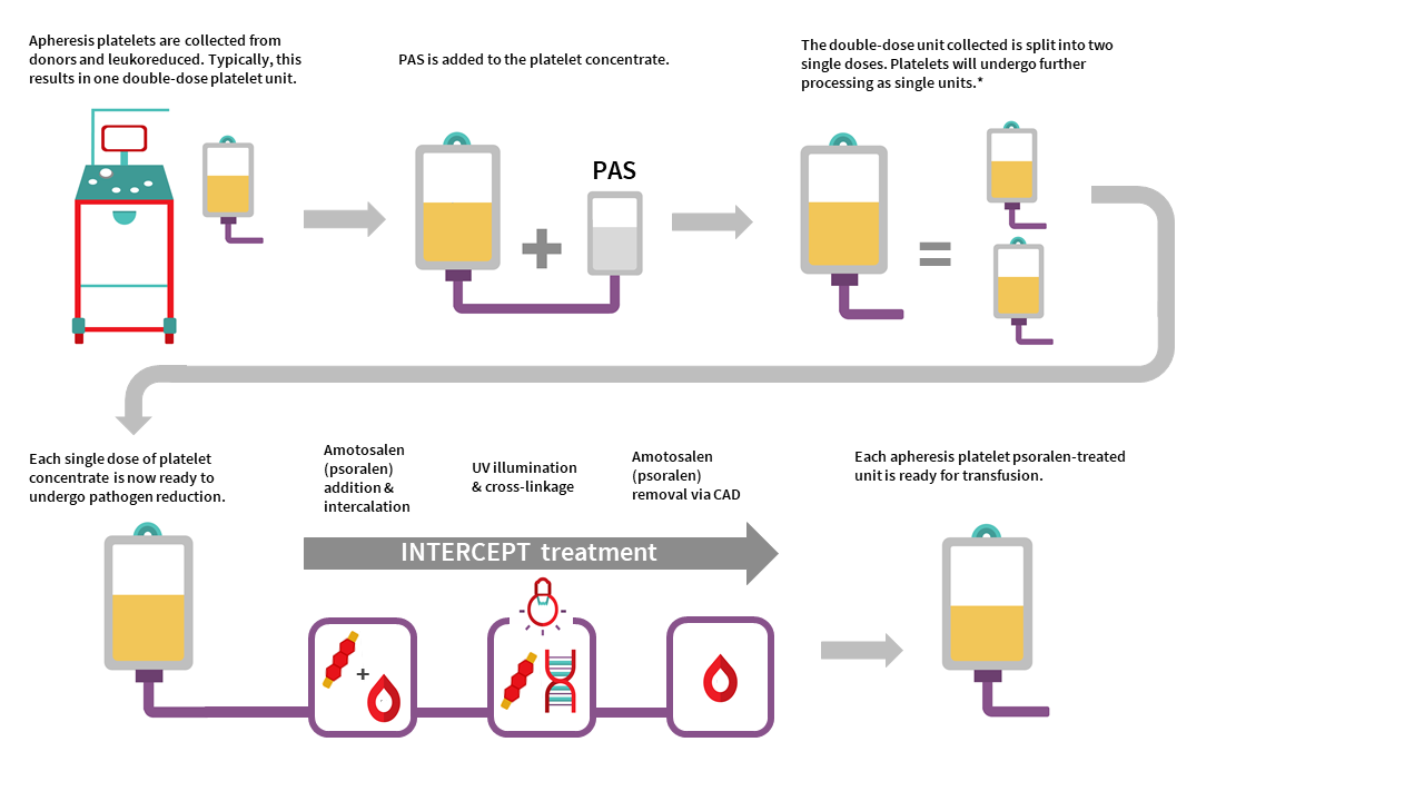 pathogen-reduced-platelets-professional-education